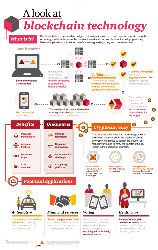 https://www.pwc.com/us/en/financial-services/fintech/bitcoin-blockchain-cryptocurrency.html
